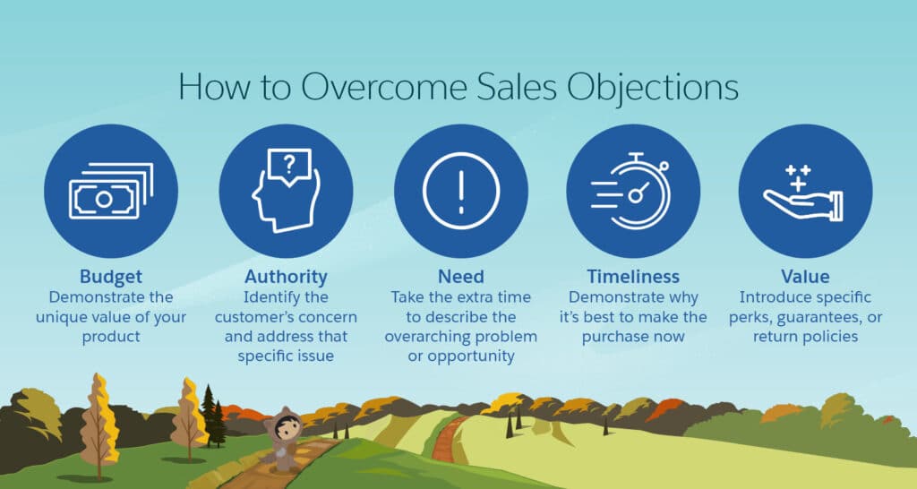 Overcoming sales objections with rebuttals